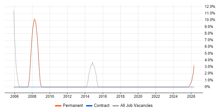 ERP job vacancy trend in South Croydon