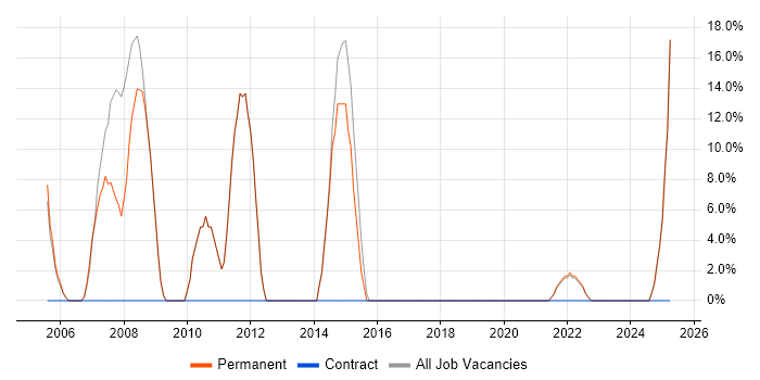 Job vacancy trend for Finance in South Croydon