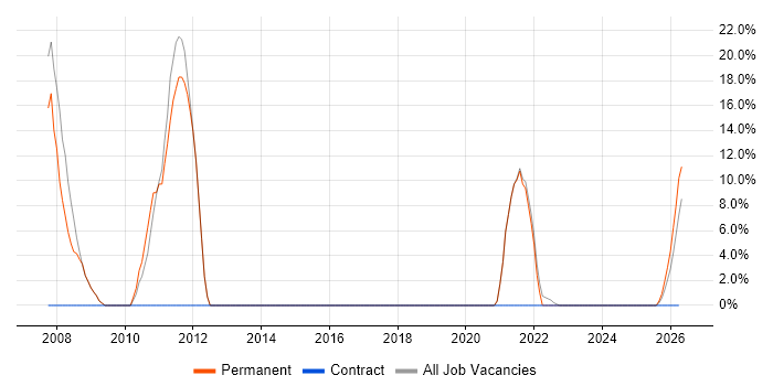 Firewall job vacancy trend in South Croydon