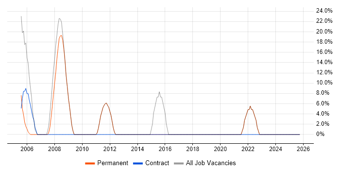 Internet job vacancy trend in South Croydon