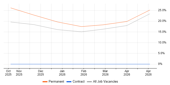 IoT job vacancy trend in South Croydon