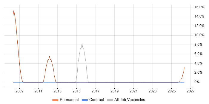 IT Manager job vacancy trend in South Croydon