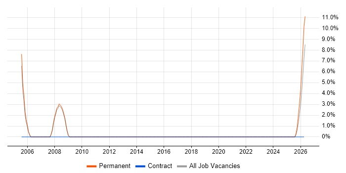 IT Support job vacancy trend in South Croydon