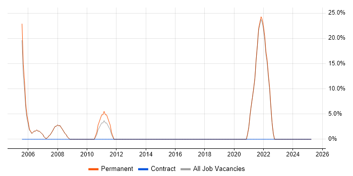 Job vacancy trend for Java in South Croydon Job vacancy trend for Java in South Croydon