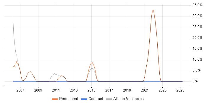 Job vacancy trend for JavaScript in South Croydon Job vacancy trend for JavaScript in South Croydon