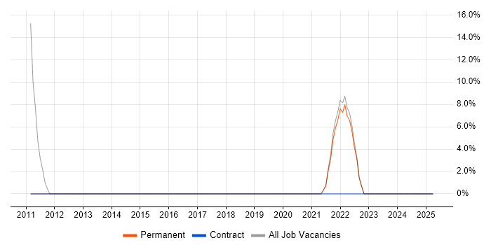 Job vacancy trend for JIRA in South Croydon