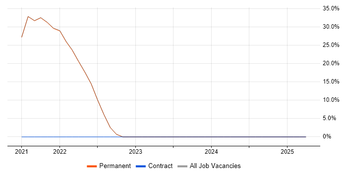 Job vacancy trend for Kubernetes in South Croydon Job vacancy trend for Kubernetes in South Croydon