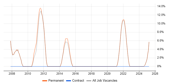 Job vacancy trend for Lead in South Croydon Job vacancy trend for Lead in South Croydon