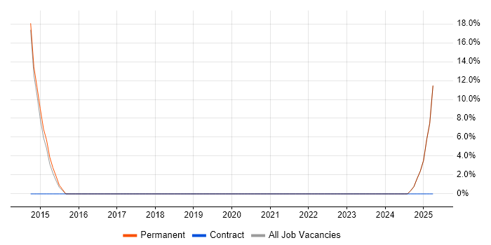 Job vacancy trend for Line Management in South Croydon