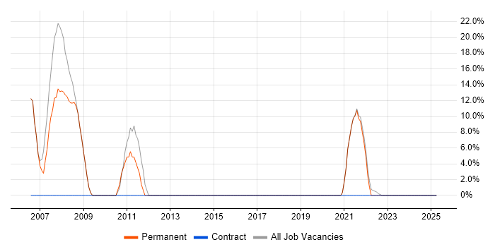 Job vacancy trend for Linux in South Croydon Job vacancy trend for Linux in South Croydon