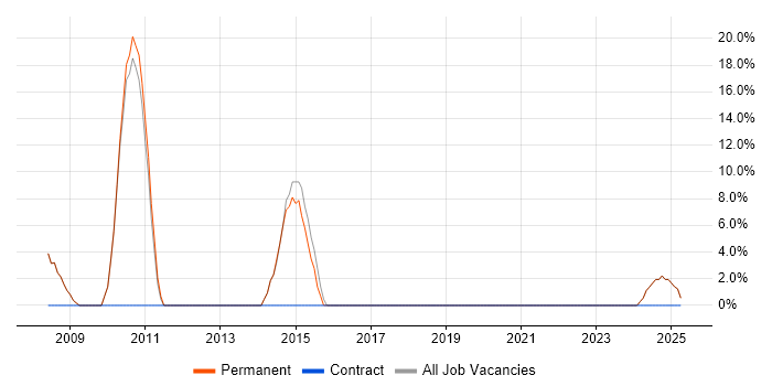 Job vacancy trend for Management Information System in South Croydon
