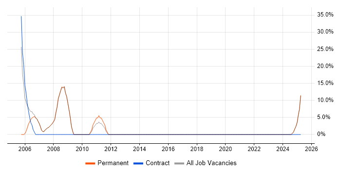 Job vacancy trend for Marketing in South Croydon Job vacancy trend for Marketing in South Croydon