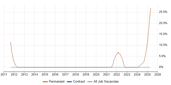 Job vacancy trend for Mentoring in South Croydon Job vacancy trend for Mentoring in South Croydon