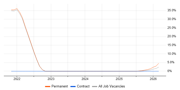 Microservices job vacancy trend in South Croydon