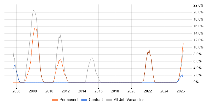 Microsoft job vacancy trend in South Croydon