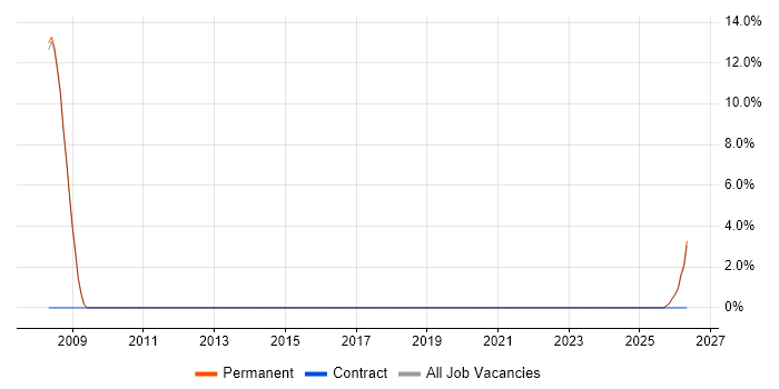 Migration job vacancy trend in South Croydon