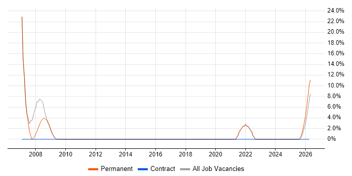 Microsoft Office job vacancy trend in South Croydon