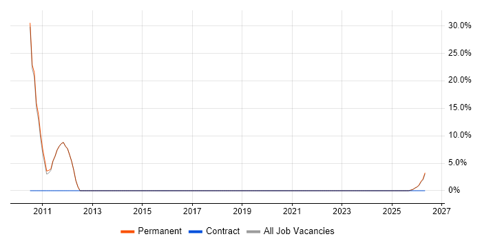 Microsoft Project job vacancy trend in South Croydon