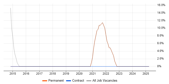Job vacancy trend for NoSQL in South Croydon Job vacancy trend for NoSQL in South Croydon