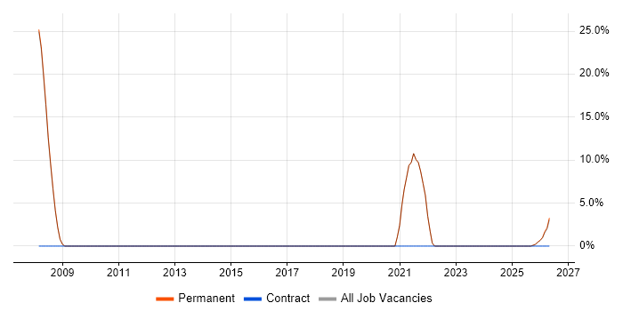 Oracle job vacancy trend in South Croydon