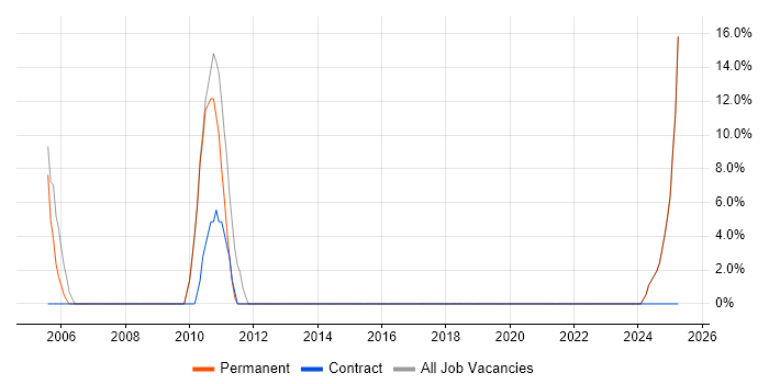 Job vacancy trend for Problem-Solving in South Croydon