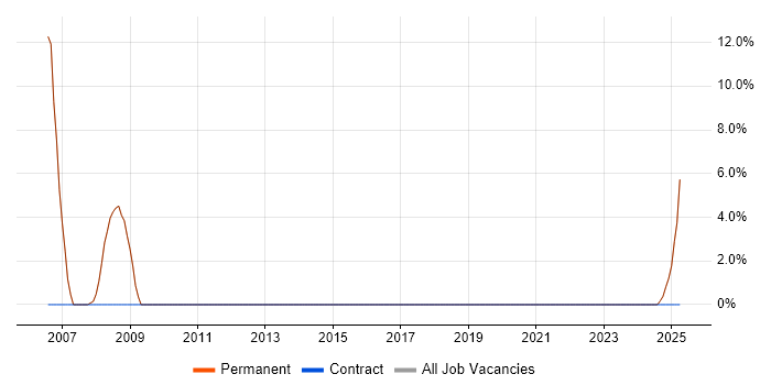 Job vacancy trend for Project Delivery in South Croydon