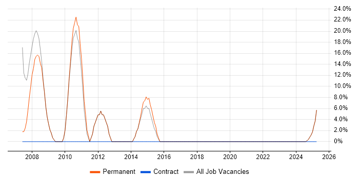 Job vacancy trend for Project Management in South Croydon