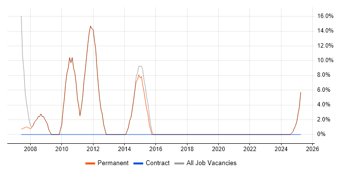 Job vacancy trend for Project Manager in South Croydon