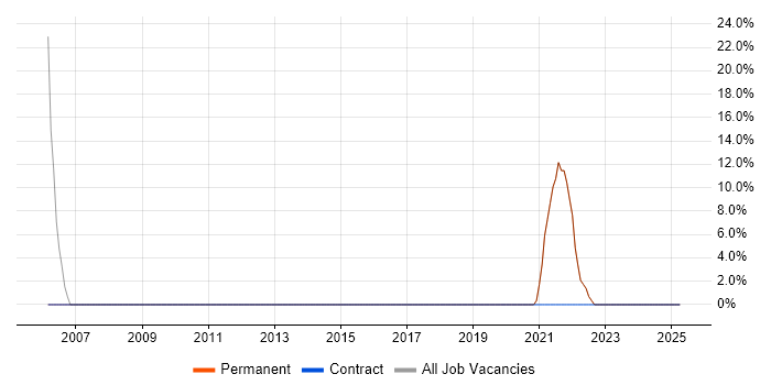 Job vacancy trend for RDBMS in South Croydon Job vacancy trend for RDBMS in South Croydon