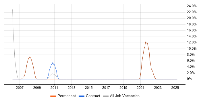 Job vacancy trend for Relational Database in South Croydon Job vacancy trend for Relational Database in South Croydon