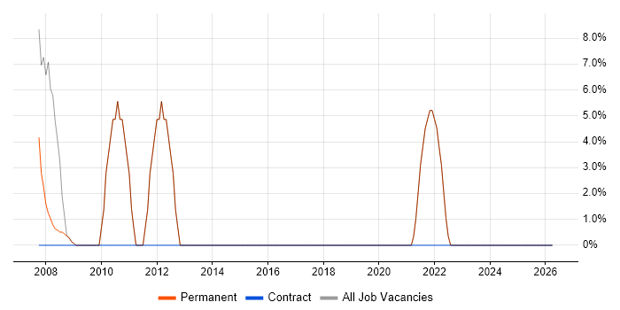 Requirements Gathering job vacancy trend in South Croydon