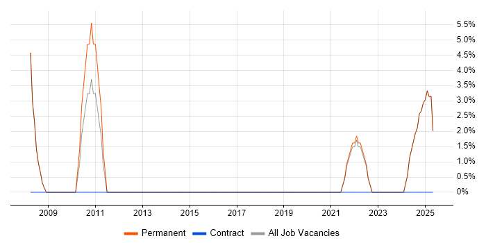 Job vacancy trend for Risk Management in South Croydon