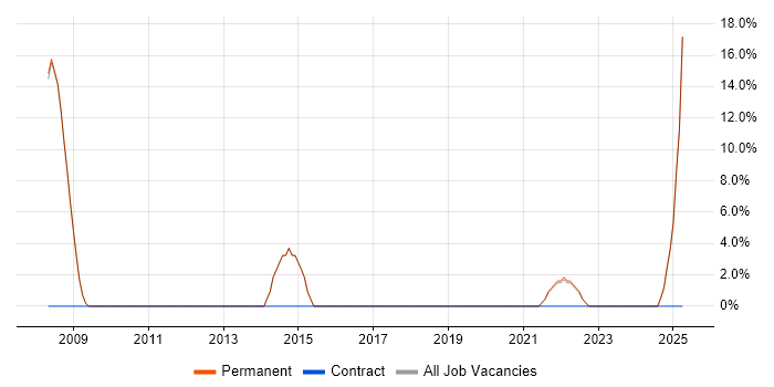 Job vacancy trend for Roadmaps in South Croydon Job vacancy trend for Roadmaps in South Croydon