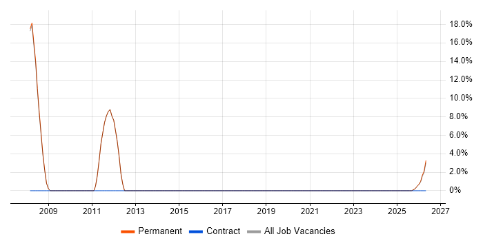 SAP job vacancy trend in South Croydon