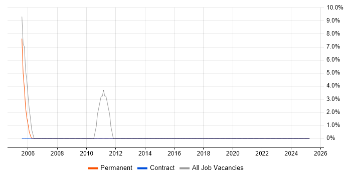 Job vacancy trend for Self-Motivation in South Croydon