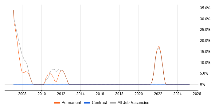 Job vacancy trend for Senior in South Croydon Job vacancy trend for Senior in South Croydon