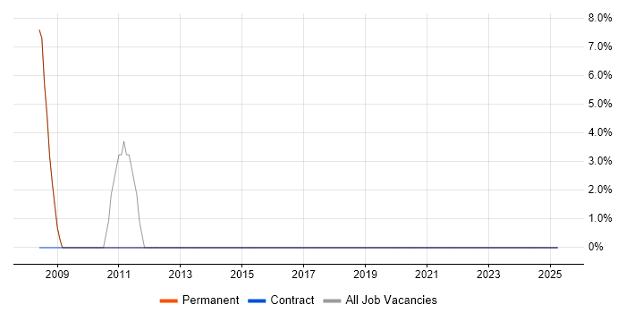 Job vacancy trend for Service Delivery in South Croydon
