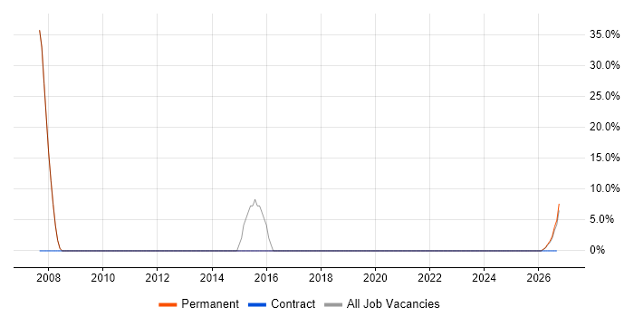 SharePoint job vacancy trend in South Croydon