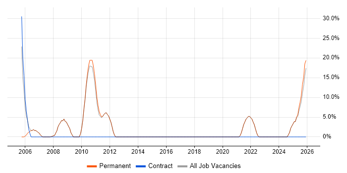 Social Skills job vacancy trend in South Croydon