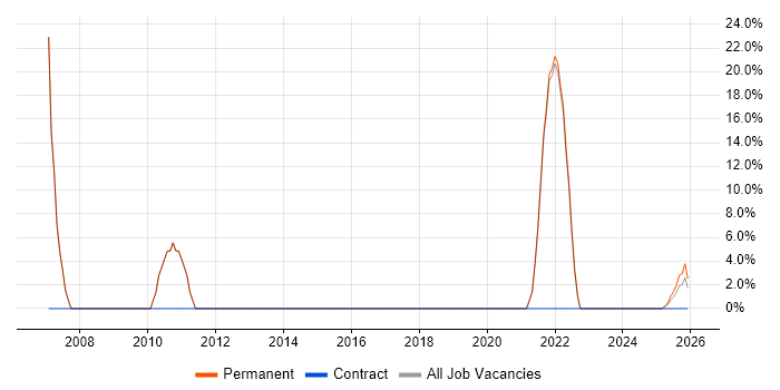 Software Engineering job vacancy trend in South Croydon