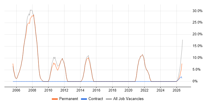 SQL job vacancy trend in South Croydon