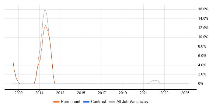 Job vacancy trend for SSL in South Croydon Job vacancy trend for SSL in South Croydon