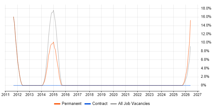 Telecoms job vacancy trend in South Croydon