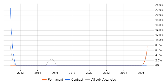 Time Management job vacancy trend in South Croydon