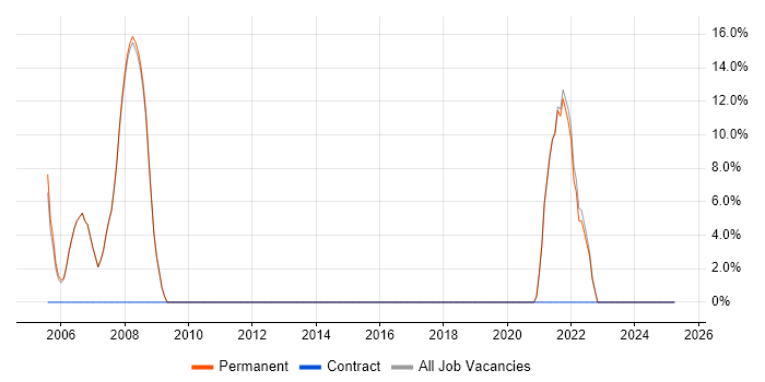 Job vacancy trend for Unix in South Croydon Job vacancy trend for Unix in South Croydon