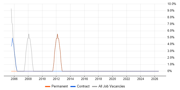 User Acceptance Testing job vacancy trend in South Croydon