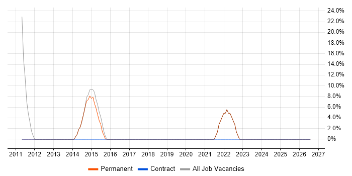 User Stories job vacancy trend in South Croydon