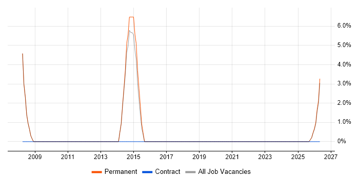 Validation job vacancy trend in South Croydon