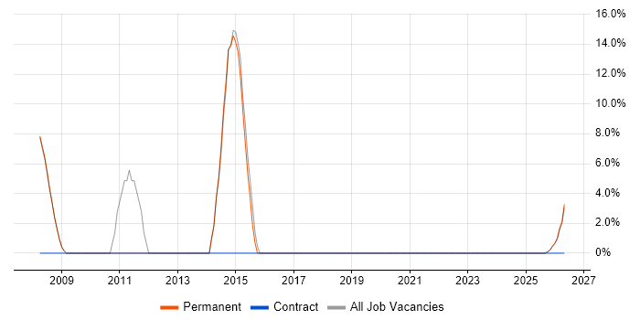 Waterfall job vacancy trend in South Croydon