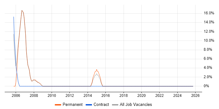 Web Development job vacancy trend in South Croydon